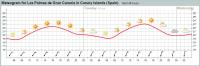 Gran Canaria Meteogram-Wetter aktuell und Wettervorhersage Heute & Morgen Gran Canaria Meteogram-Wetter aktuell und Wettervorhersage Heute & Morgen