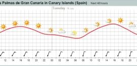 weather forecast & meteogram for Gran Canaria, Canary Islands, Spain
